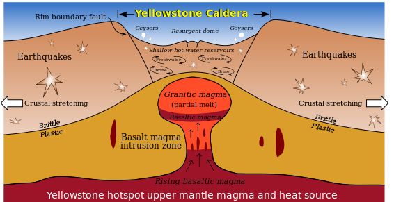 yellowstone super volcano