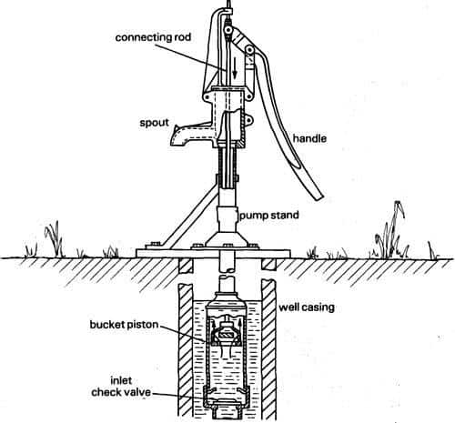 So You Want to Go Off-Grid? How to Live without Running Water air lift water well diagram 