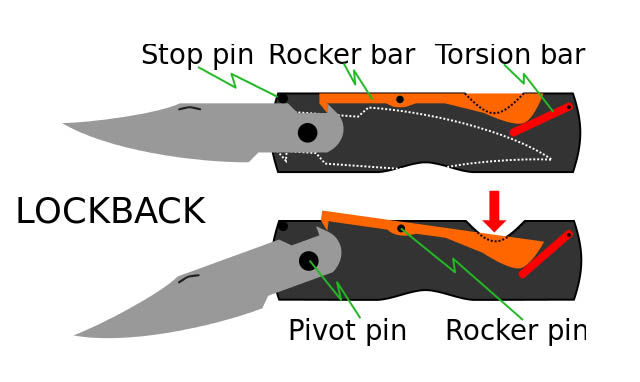 lockback knife mechanism