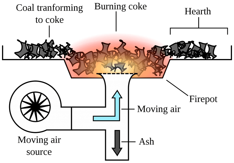 forge diagram