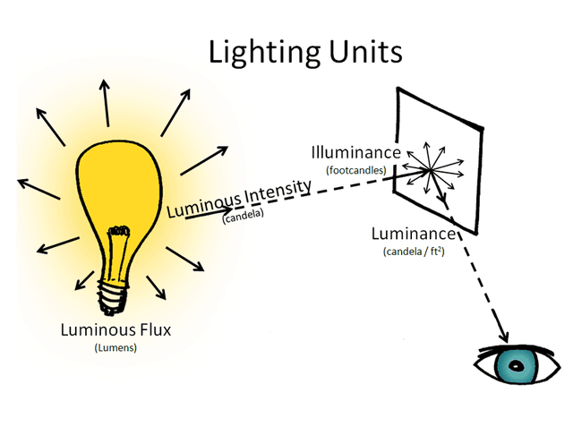 lumens vs candela vs lux