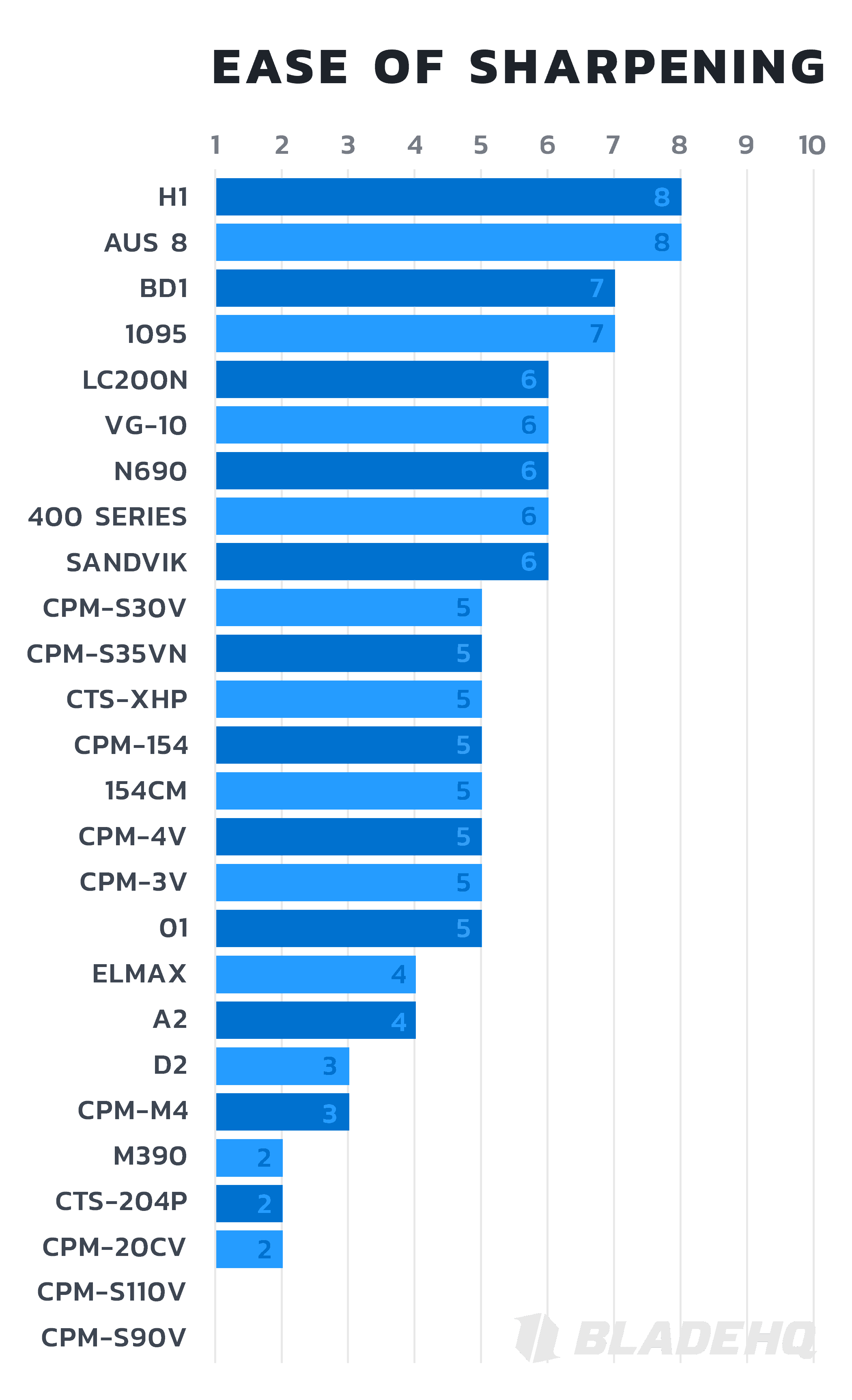 Knife Steel Toughness Chart