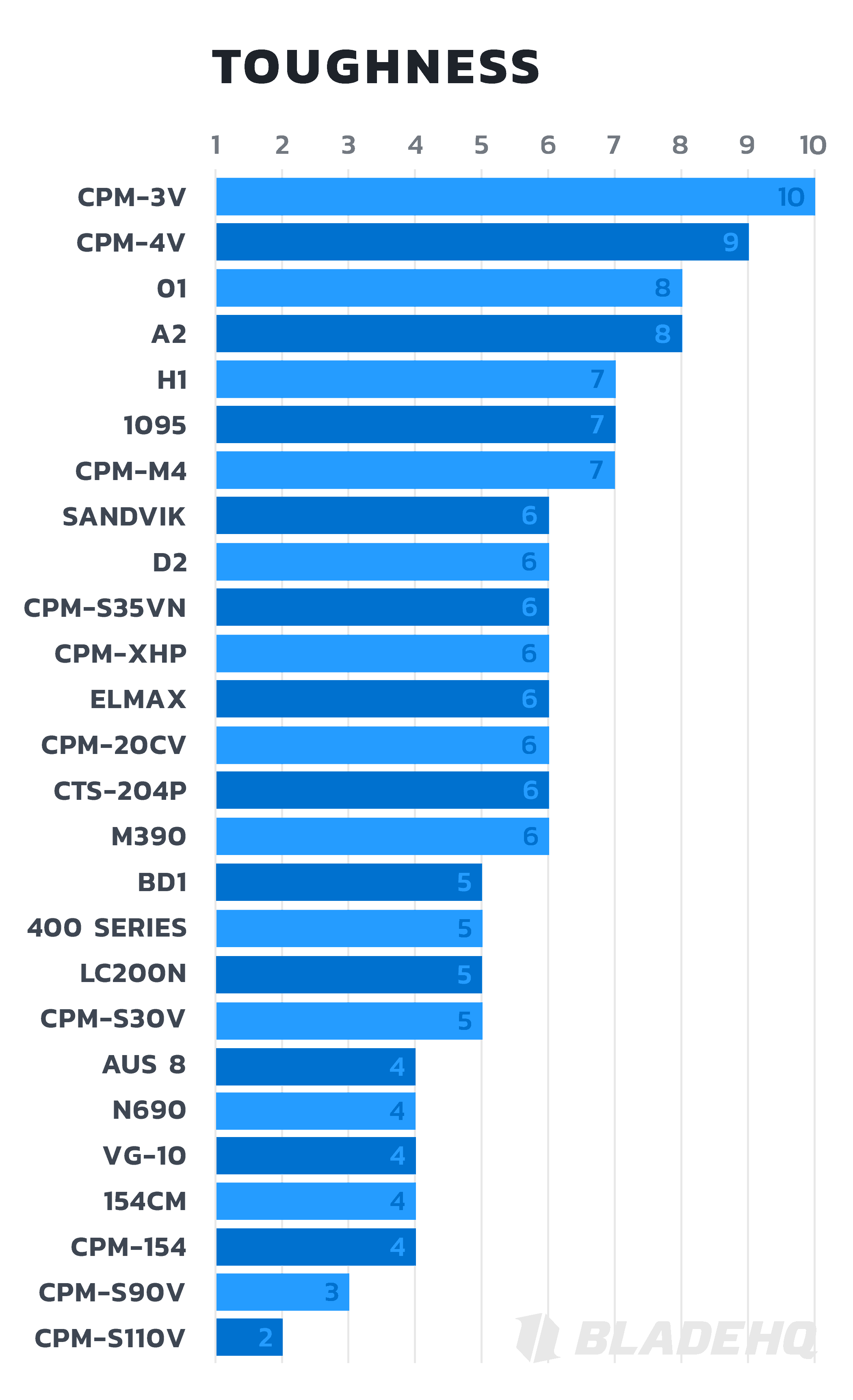 Knife steel toughness chart