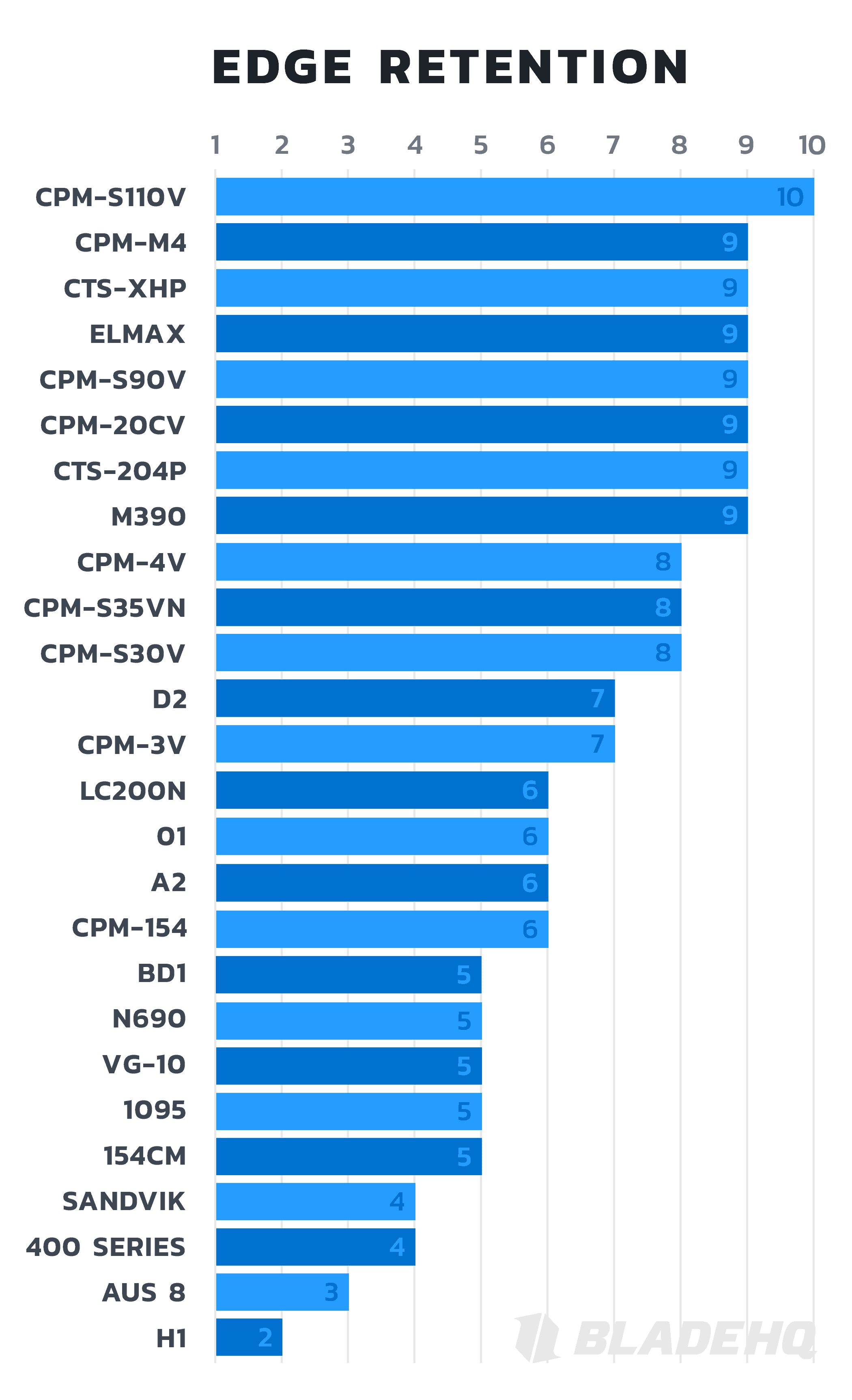 Knife steel edge retention chart