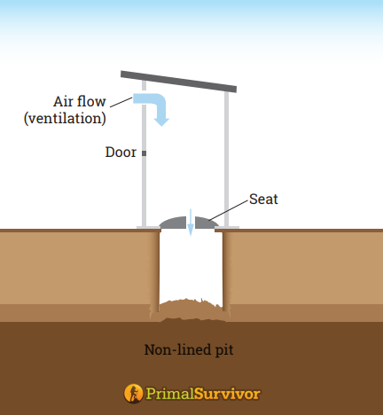 Hygiene And Environmental Health Module: 20. Latrine Construction: View As Single Page
