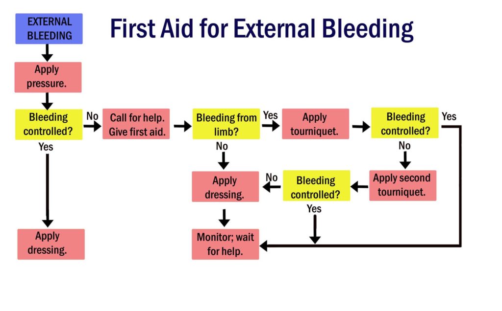 external bleeding first aid instructions