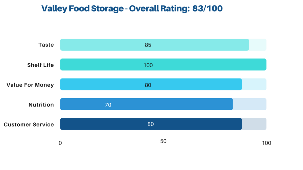 VFS ratings