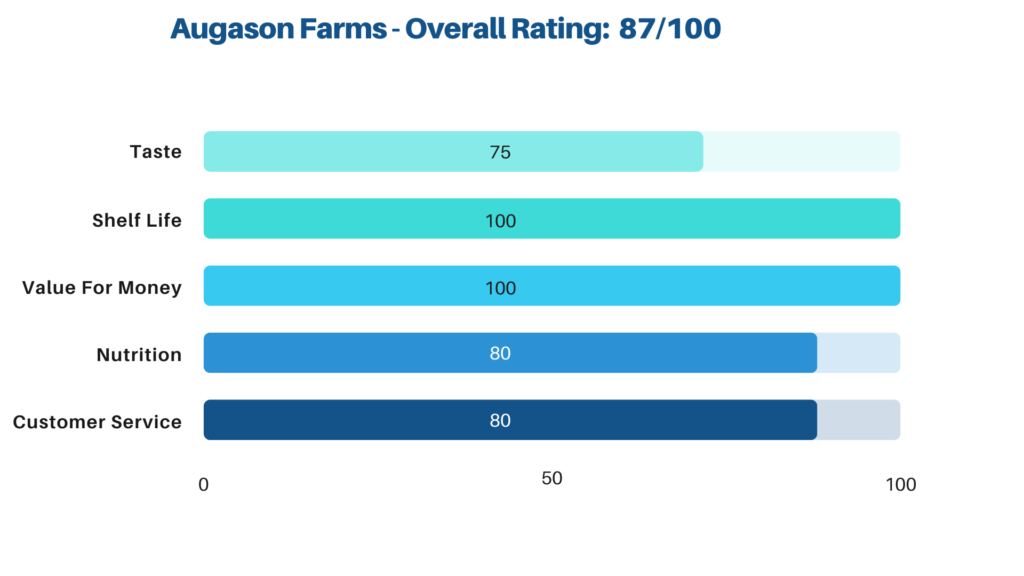 Augason farms ratings