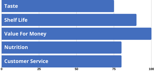 Emergency Essentials Scores