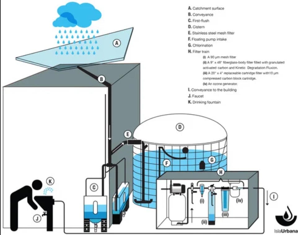 rainwater harvesting indoor system