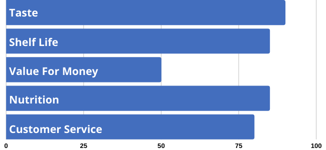 Nutrient survival stats