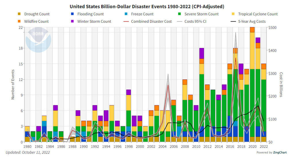 How often major natural disasters occur in the United States