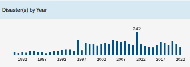 Federal Natural Disaster Declarations by year since 1980