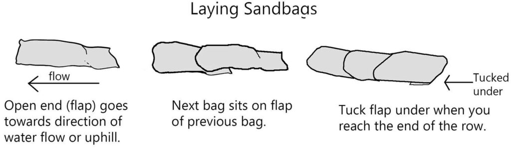 how to lay sandbags in front of door