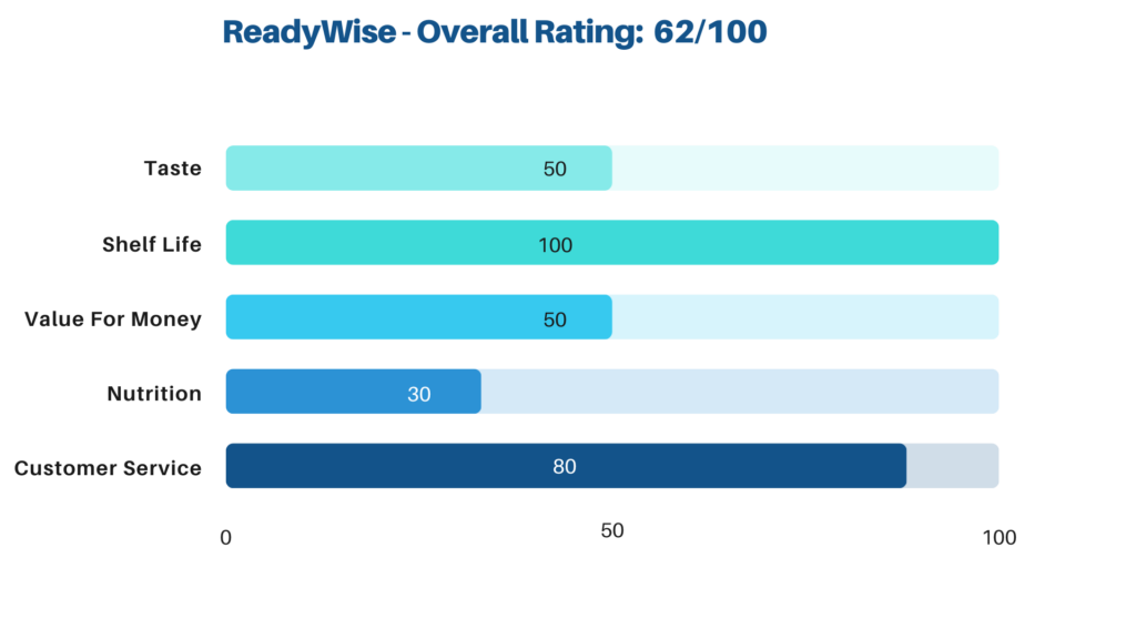 readywise ratings