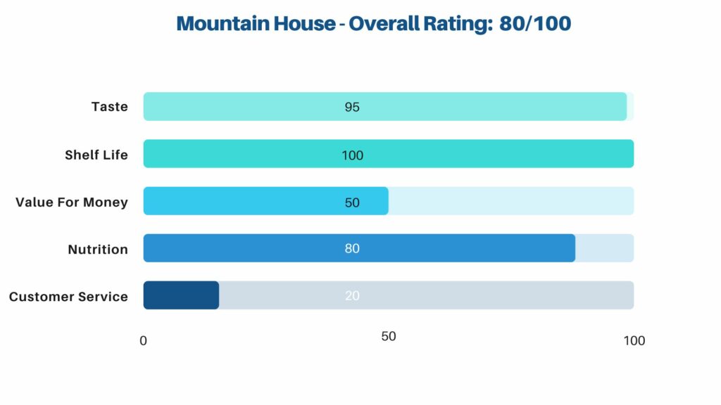 mountain house ratinds chart